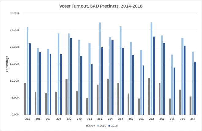 BAD Precincts 2014-2018 Voter Turnout