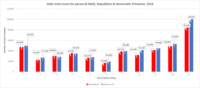 Daily Turnout Early Vote 2018