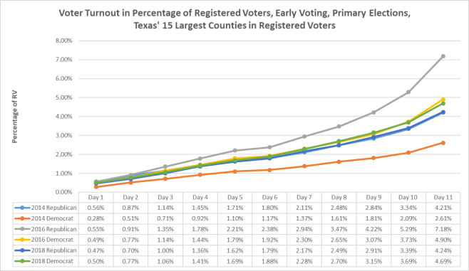 Early Voting, Primary Elections, 2014-2018