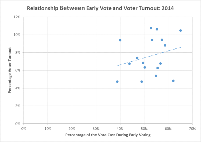 2014 Early Vote and Voter Turnout