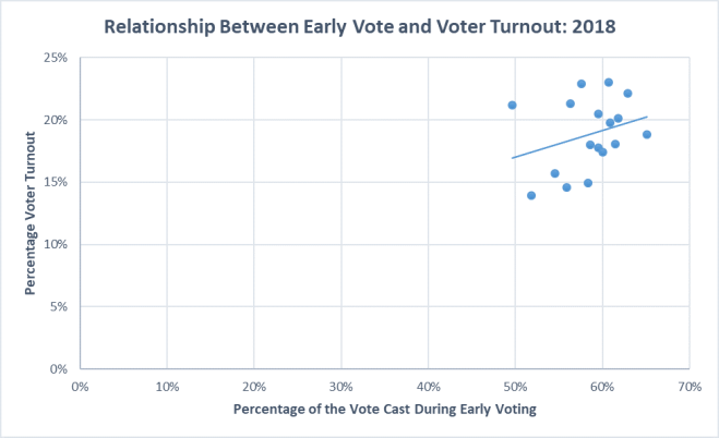 2018 Early Vote and Voter Turnout